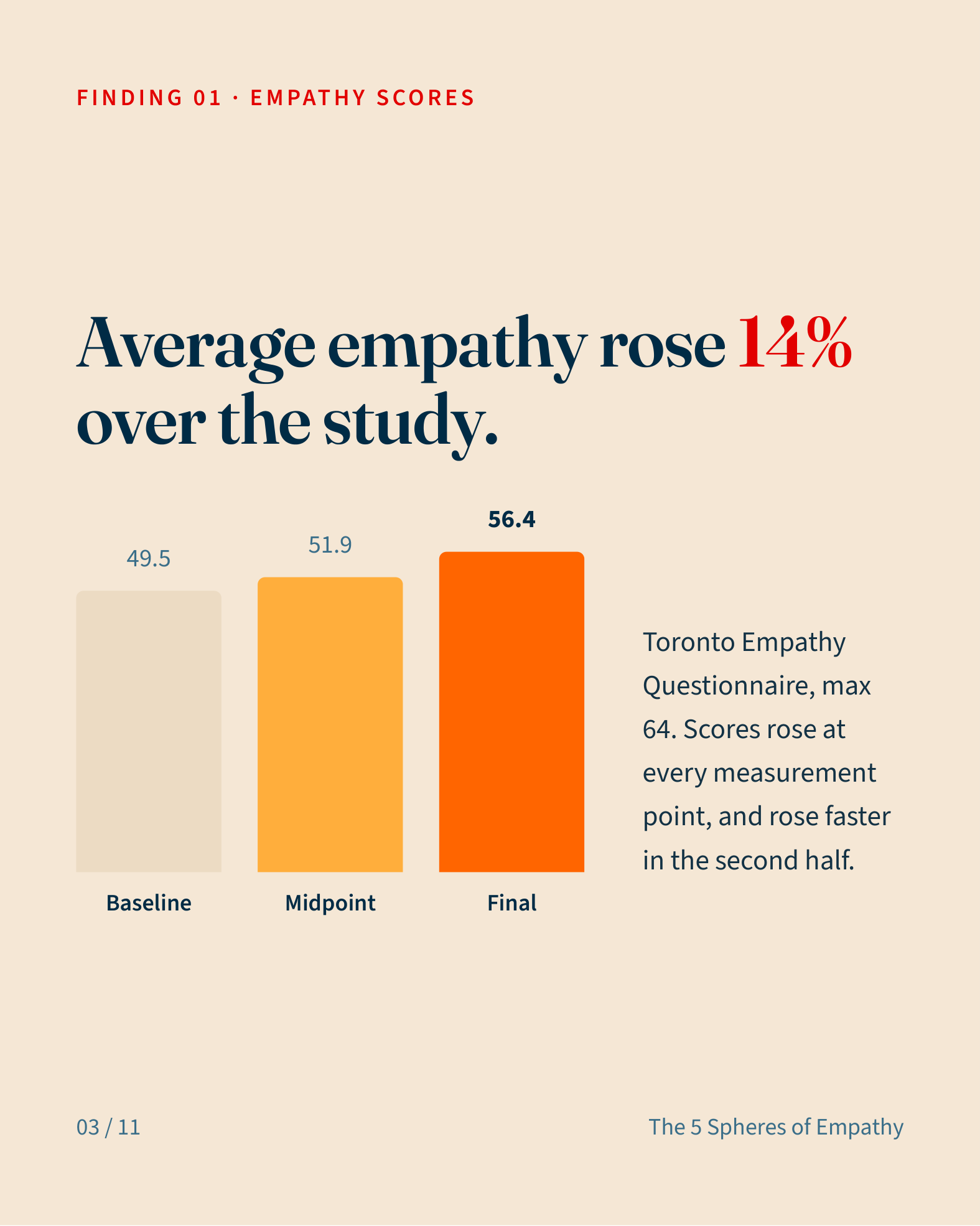 Chart showing average Toronto Empathy Questionnaire scores rising from 49.5 at baseline to 51.9 at midpoint to 56.4 at final