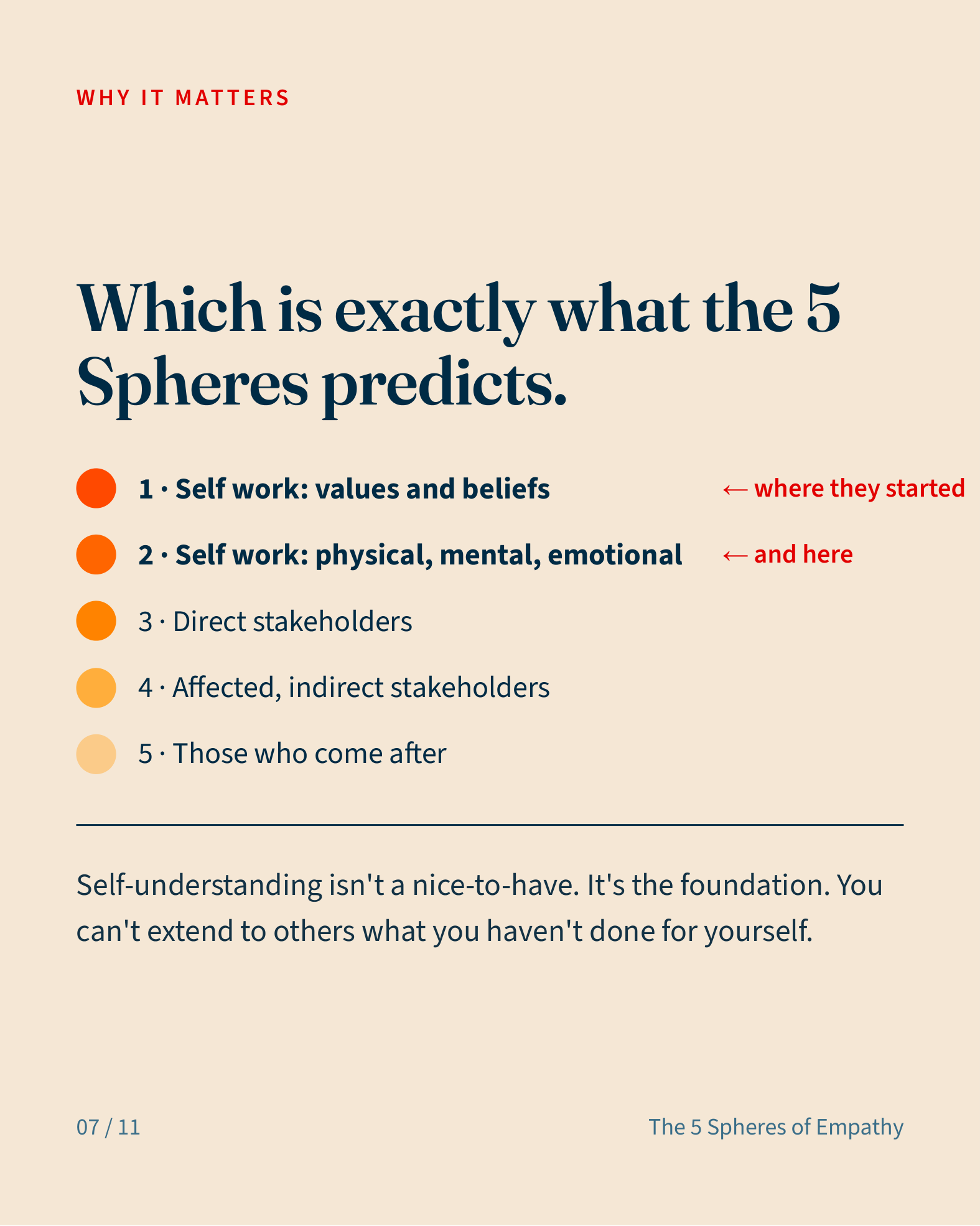 The five spheres listed in order, with the first two, self work on values and beliefs and self work on the physical, mental and emotional, marked as where participants started